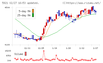 川岸工業チャート
