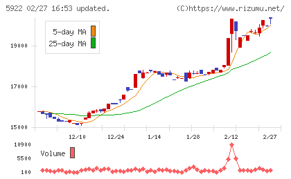 那須電機鉄工チャート