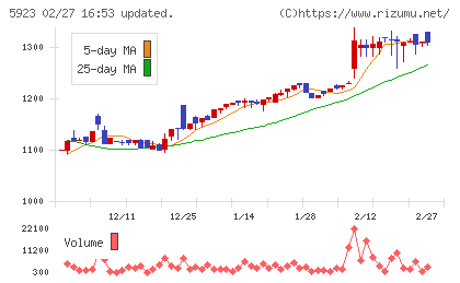 高田機工チャート