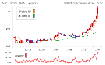 アルメタックスチャート