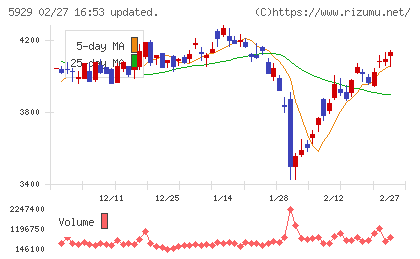 三和ホールディングスチャート