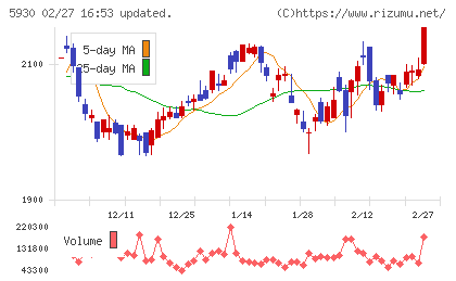 文化シヤッターチャート