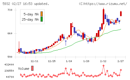 三協立山チャート