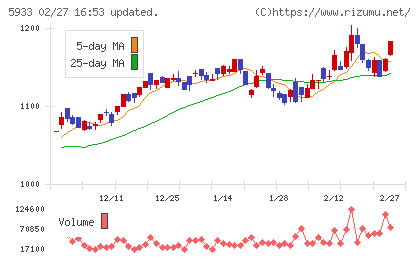 アルインコチャート