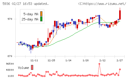 東洋シヤッターチャート
