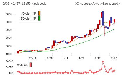 大谷工業チャート