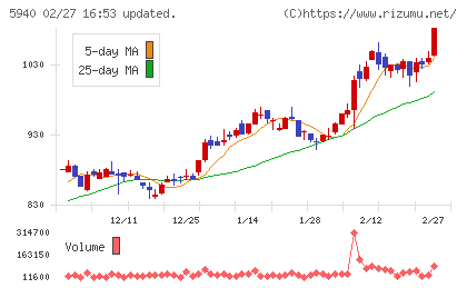 不二サッシチャート