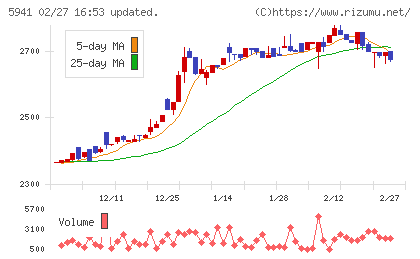 中西製作所チャート