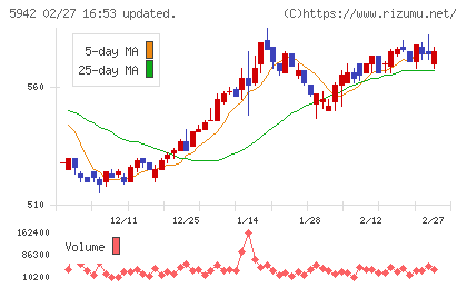 日本フイルコンチャート