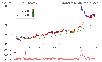 ノーリツチャート