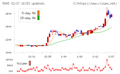 天龍製鋸チャート