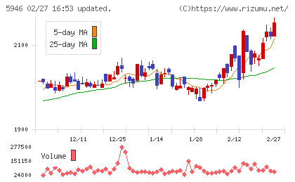 長府製作所チャート