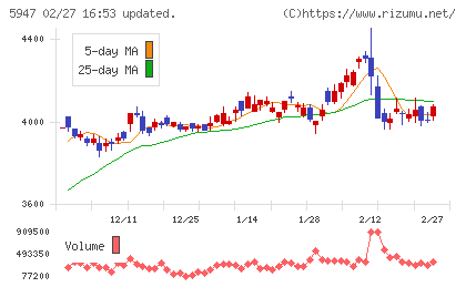 リンナイチャート
