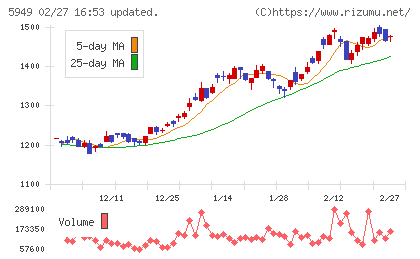 ユニプレスチャート
