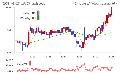 ダイニチ工業チャート
