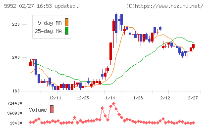 アマテイチャート