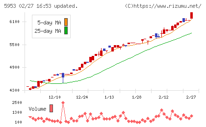 昭和鉄工チャート