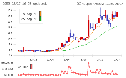 ワイズホールディングスチャート