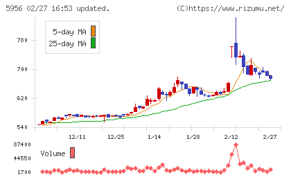 トーソーチャート