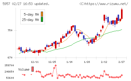 日東精工チャート