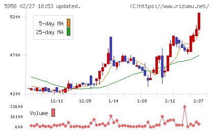 三洋工業チャート