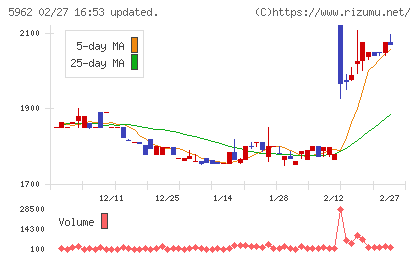 浅香工業チャート
