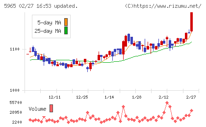 フジマックチャート