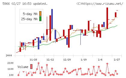 ＫＴＣチャート