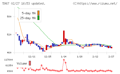 ＴＯＮＥチャート