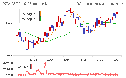 ジーテクトチャート