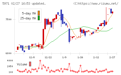 共和工業所チャート