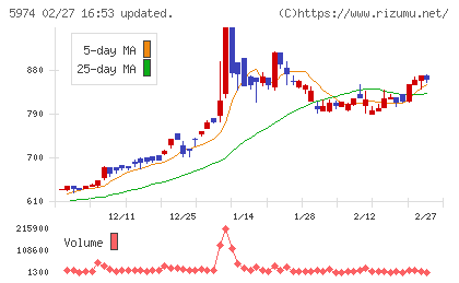 中国工業チャート