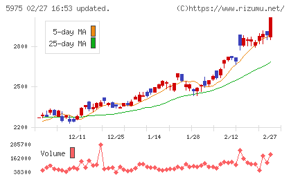 東プレチャート