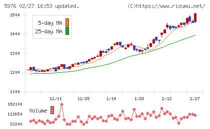 ネツレンチャート