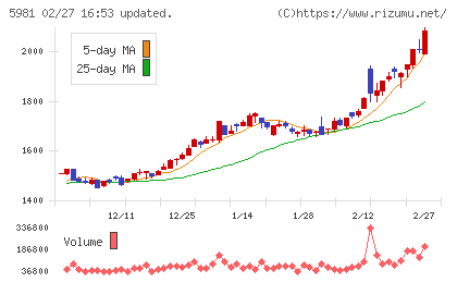東京製綱チャート