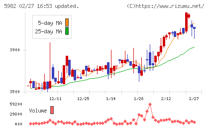 マルゼンチャート