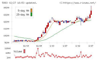 イワブチチャート