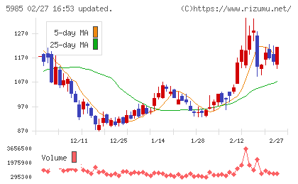 サンコールチャート