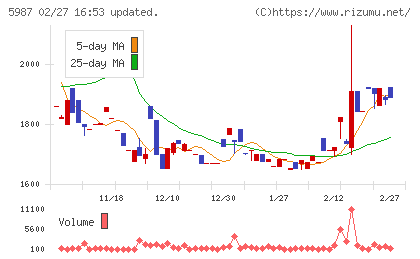 オーネックスチャート
