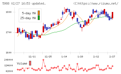 パイオラックスチャート