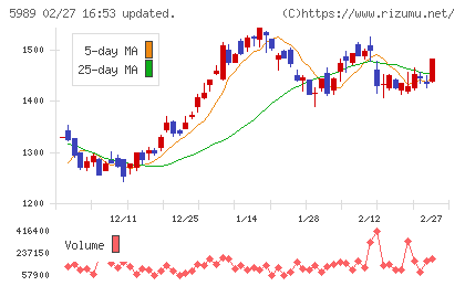 エイチワンチャート
