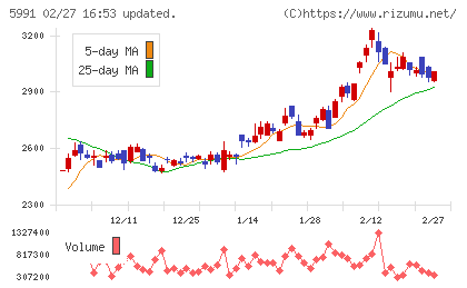 ニッパツチャート