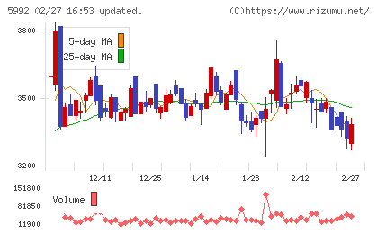 中央発條チャート