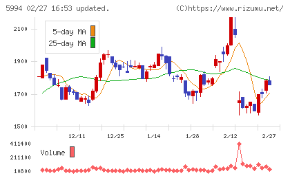 ファインシンターチャート
