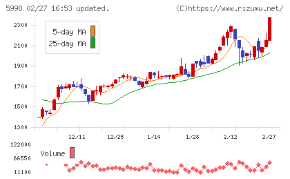 アドバネクスチャート