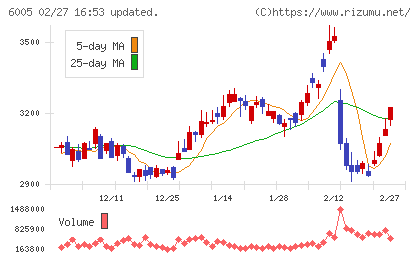 三浦工業チャート