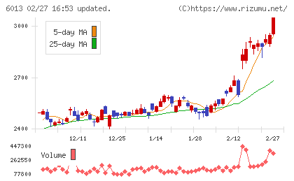 タクマチャート