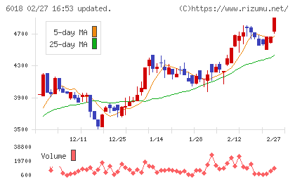 阪神内燃機工業チャート