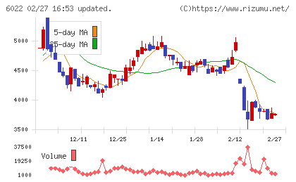 赤阪鐵工所チャート