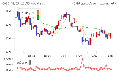 ダイハツインフィニアースチャート